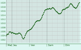 Graphe de la pression atmosphrique prvue pour Pamukova