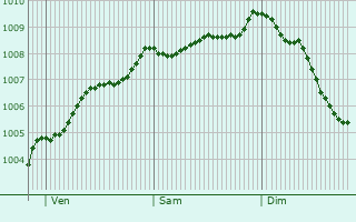Graphe de la pression atmosphrique prvue pour Ballymena