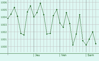 Graphe de la pression atmosphérique prévue pour Kakinada