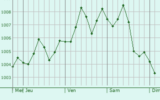 Graphe de la pression atmosphérique prévue pour Khark