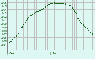 Graphe de la pression atmosphrique prvue pour Meckenheim