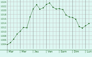 Graphe de la pression atmosphrique prvue pour Baleni Sarbi