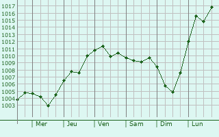 Graphe de la pression atmosphrique prvue pour Montorio al Vomano