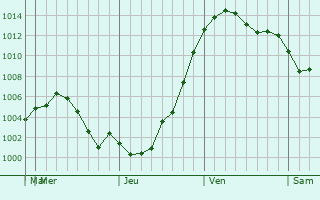 Graphe de la pression atmosphrique prvue pour Brownsburg