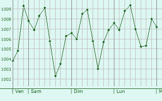 Graphe de la pression atmosphrique prvue pour Ilobu
