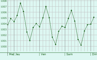 Graphe de la pression atmosphrique prvue pour Lingsugur