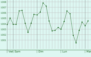 Graphe de la pression atmosphrique prvue pour Leiah