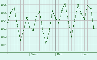 Graphe de la pression atmosphérique prévue pour Sung Noen