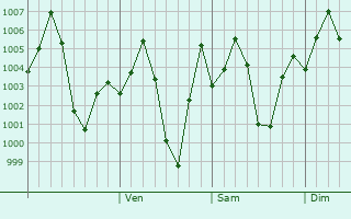 Graphe de la pression atmosphrique prvue pour Amanganj