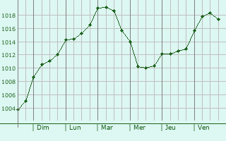 Graphe de la pression atmosphrique prvue pour Groa de Murviedro