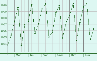 Graphe de la pression atmosphrique prvue pour Doum