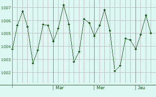 Graphe de la pression atmosphérique prévue pour Beliator