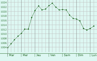 Graphe de la pression atmosphrique prvue pour Bolintin Vale