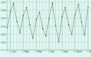 Graphe de la pression atmosphrique prvue pour Phanom Sarakham