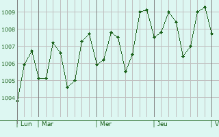 Graphe de la pression atmosphérique prévue pour Pakil
