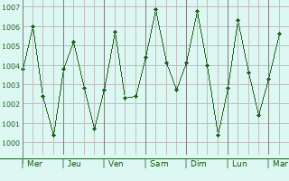 Graphe de la pression atmosphrique prvue pour Gombe