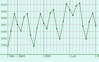 Graphe de la pression atmosphrique prvue pour Ban Su-ngai Pa Di