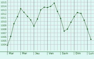 Graphe de la pression atmosphrique prvue pour Idstein