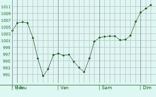 Graphe de la pression atmosphrique prvue pour Southglenn