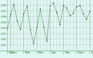 Graphe de la pression atmosphrique prvue pour Kusheriki
