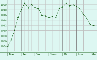 Graphe de la pression atmosphrique prvue pour Sakata
