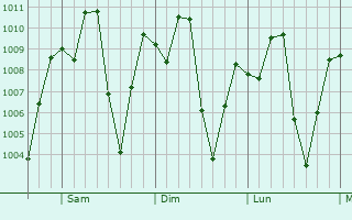 Graphe de la pression atmosphérique prévue pour Pelaya