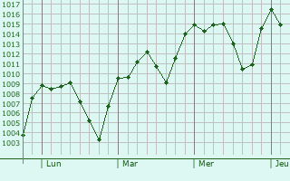 Graphe de la pression atmosphérique prévue pour Bento Gonçalves