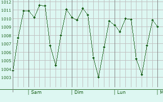 Graphe de la pression atmosphérique prévue pour Risaralda