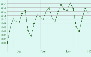Graphe de la pression atmosphrique prvue pour Granada