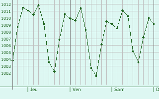 Graphe de la pression atmosphérique prévue pour Duitama