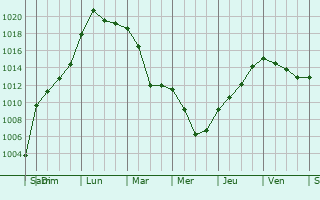 Graphe de la pression atmosphrique prvue pour Usson-en-Forez