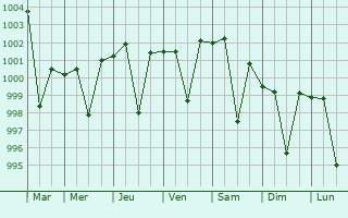 Graphe de la pression atmosphrique prvue pour Nuh