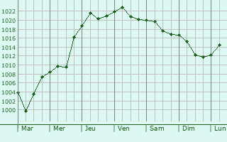 Graphe de la pression atmosphrique prvue pour Chisinau