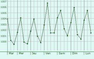 Graphe de la pression atmosphrique prvue pour Benamar