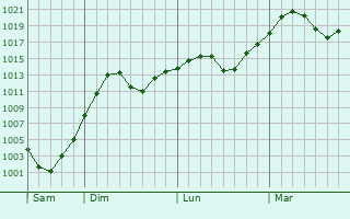 Graphe de la pression atmosphrique prvue pour Guangming