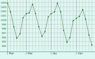 Graphe de la pression atmosphérique prévue pour Golpayegan