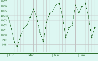 Graphe de la pression atmosphrique prvue pour Janjgir