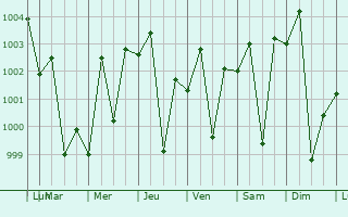 Graphe de la pression atmosphrique prvue pour Kot Addu