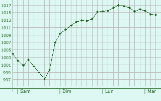 Graphe de la pression atmosphrique prvue pour Galinagues