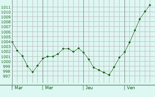 Graphe de la pression atmosphrique prvue pour Poiana Teiului