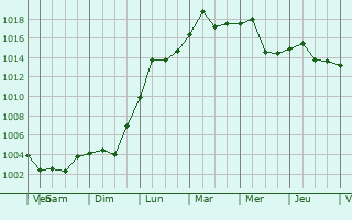 Graphe de la pression atmosphrique prvue pour Laurence Harbor