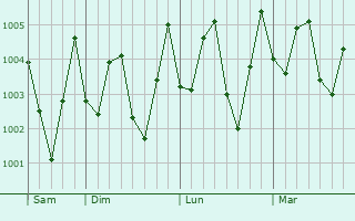 Graphe de la pression atmosphérique prévue pour Wancheng