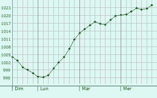 Graphe de la pression atmosphérique prévue pour Huldange