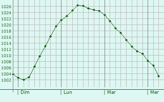 Graphe de la pression atmosphérique prévue pour Little Hulton