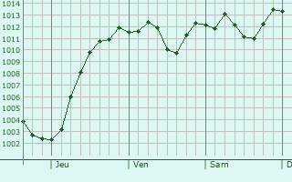 Graphe de la pression atmosphrique prvue pour Skowhegan