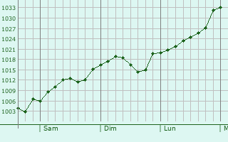 Graphe de la pression atmosphérique prévue pour Sidney