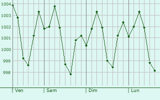 Graphe de la pression atmosphrique prvue pour Suar