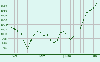 Graphe de la pression atmosphrique prvue pour Villena