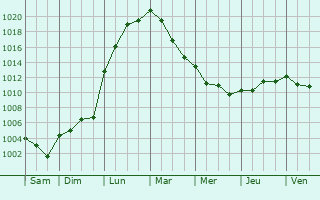 Graphe de la pression atmosphrique prvue pour Beaumont-le-Hareng