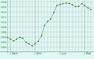Graphe de la pression atmosphrique prvue pour Lamotte-Brebire